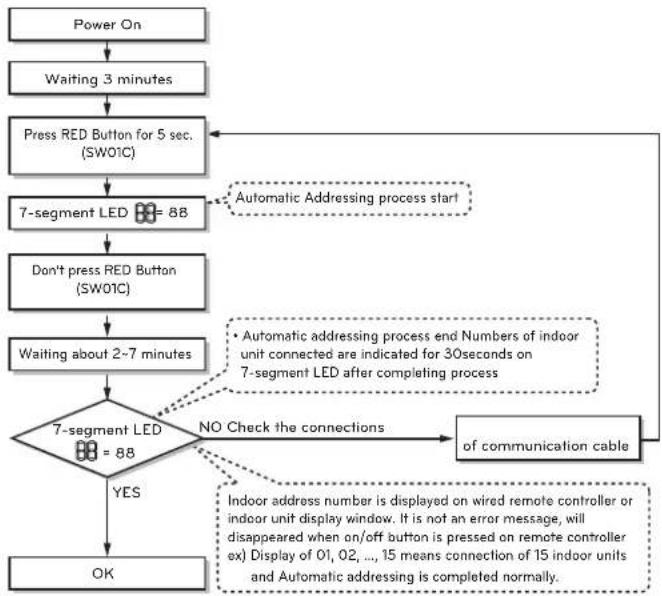 LG ARUV168DTE5 - The address of indoor units would be set by Automatic Addressing - 2
