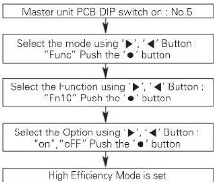 LG ARUV168DTE5 - High Efficiency Mode (Cooling Operation) - 1