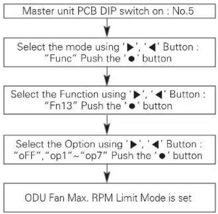 LG ARUV168DTE5 - ODU Fan Max. RPM Limit - 1