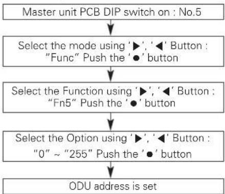LG ARUN240BTE5 - Setting the ODU address - 1