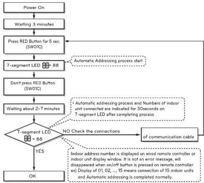 LG ARUN240BTE5 - The address of indoor units would be set by Automatic Addressing - 2