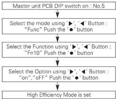 LG ARUN240BTE5 - High Efficiency Mode (Cooling Operation) - 1