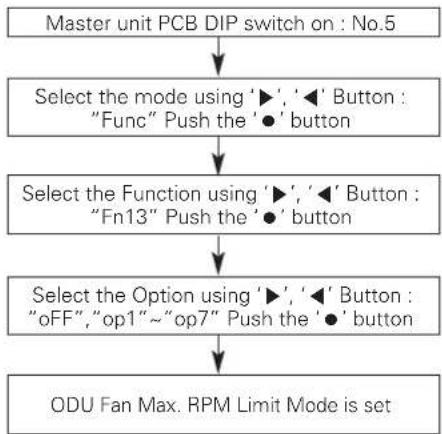 LG ARUN240BTE5 - ODU Fan Max. RPM Limit - 1