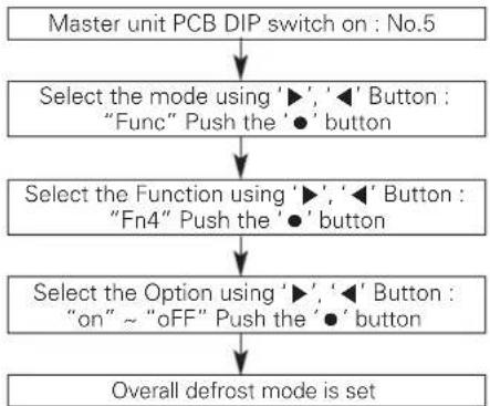 LG ARUN240BTE5 - Overall defrost mode - 1
