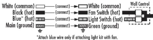 White (common) —— (connect) → White (common) Black (hot) —— (connect) → Fan Switch (hot) Blue* (hot) —— (connect) → Light Switch (hot) Main (ground) —— (connect) → Green (ground) *Attach blue wire only if attaching light kit with fan.