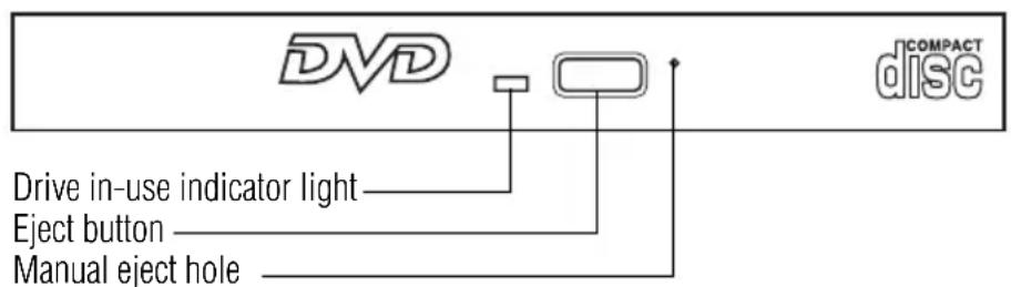 DVD Drive in-use indicator light Eject button Manual eject hole COMPACT disc