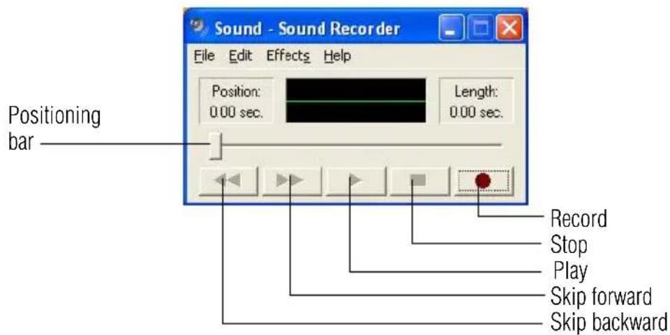 Sound - Sound Recorder File Edit Effects Help Positioning bar Position: 0.00 sec. Length: 0.00 sec. Record Stop Play Skip forward Skip backward