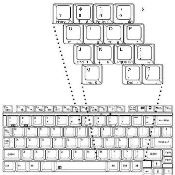 Home 7 * 8 (9) 0 & U I O P J K L : + End 1 2 PqDn 3 M Ins 0 Del ? / ... &
