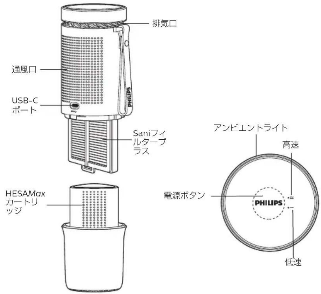 排気口 通風口 USB-C ポート Saniフィ ルタープ ラス アンビエントライト 高速 HESAMax カートリ ッジ 電源ボタン PHILIPS 低速