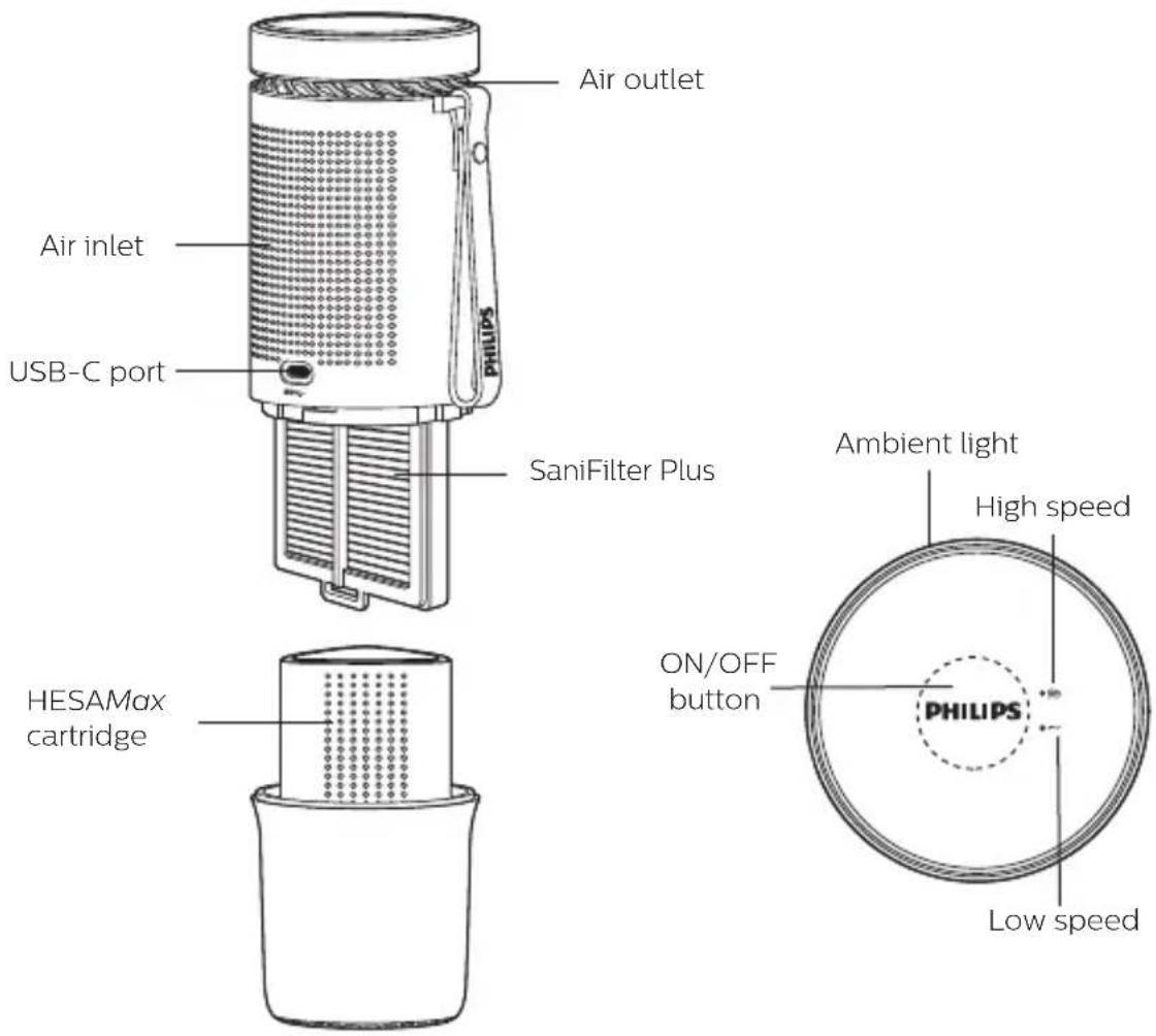 Air outlet Air inlet USB-C port SaniFilter Plus Ambient light High speed ON/OFF button PHILIPS HESAMax cartridge Low speed
