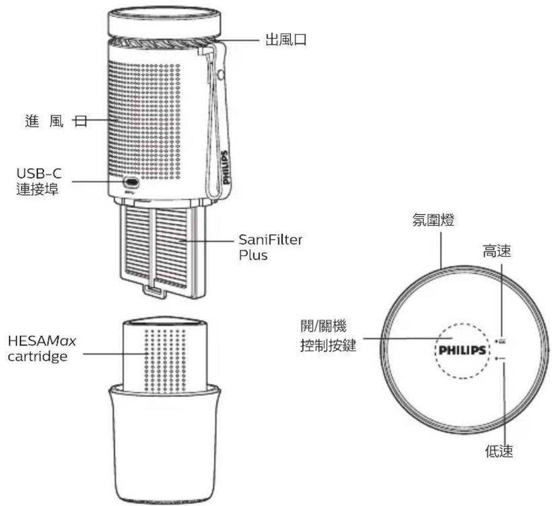 出風口 進風口 USB-C 連接埠 SaniFilter Plus HESAMax cartridge 開/關機 控制按鍵 氛圍燈 高 速 PHILIPS 低速