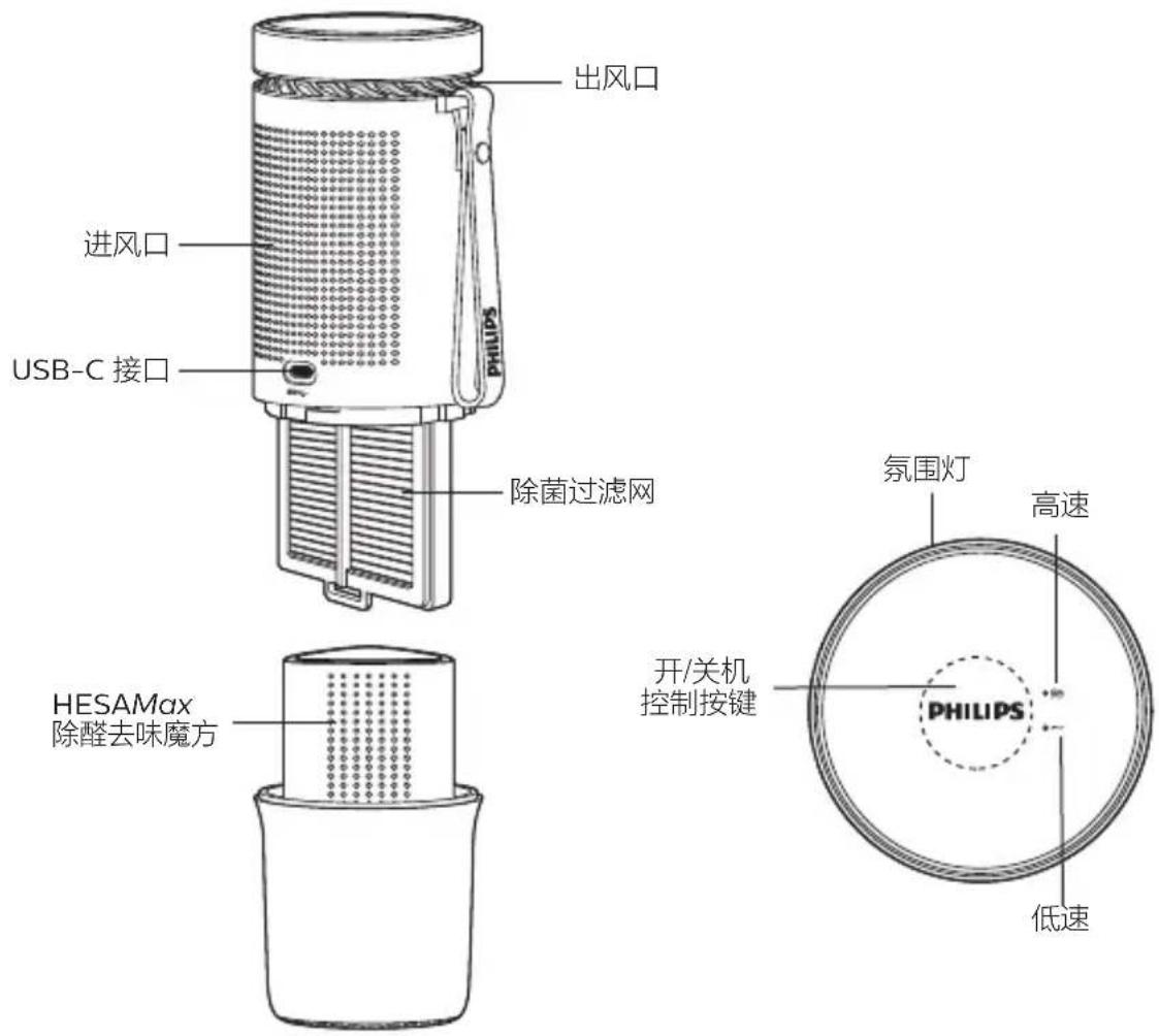 出风口 进风口 USB-C 接口 除菌过滤网 HESAMax 除醛去味魔方 开/关机 控制按键 氛围灯 高速 PHILIPS 低速