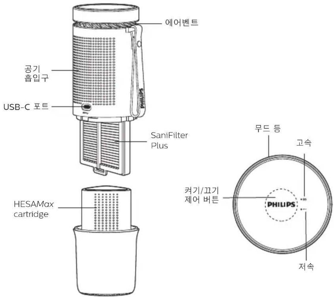에어벤트 공기 흡입구 USB-C 포트 SaniFilter Plus HESAMax cartridge 커기/끄기 제어 버튼 무드 등 고속 PHILIPS 저속