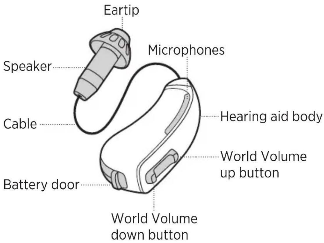 Eartip Microphones Speaker Cable Battery door Hearing aid body World Volume up button World Volume down button