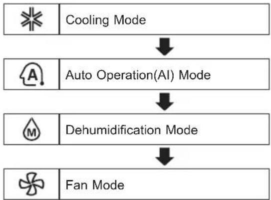 LG S3NQ18KL3FA - Using the Mode Function - 1