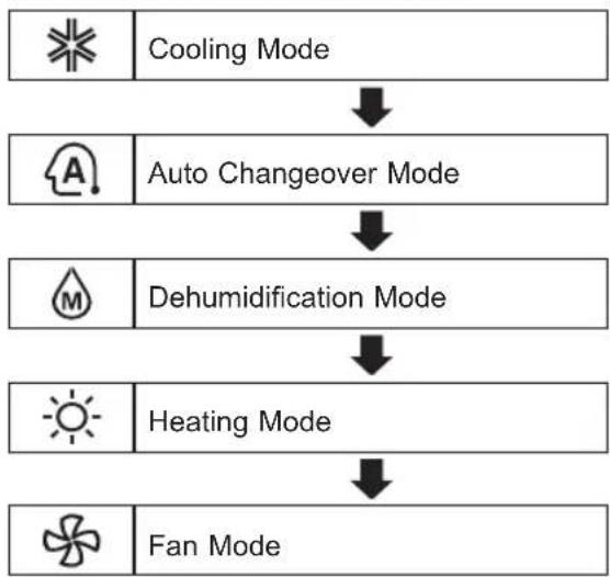 LG S3UQ18KL3WB - Using the Mode Function - 2