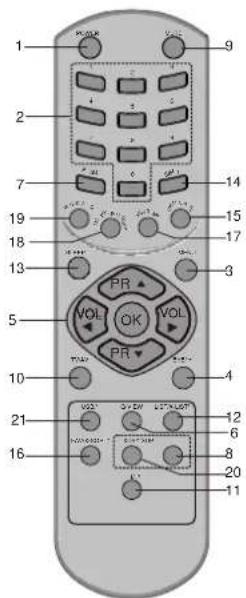 LG 21FA2RG4AZ - Location and function of controls - 1