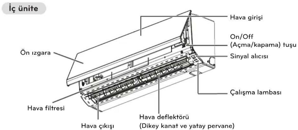 İç ünite Hava girişi On/Off (Açma/kapama) tuşu Sinyal alicısı Çalışma lambası Ön ızgara Hava filtresi Hava çıkışı Hava deflektörü (Dikey kanat ve yatay pervane)