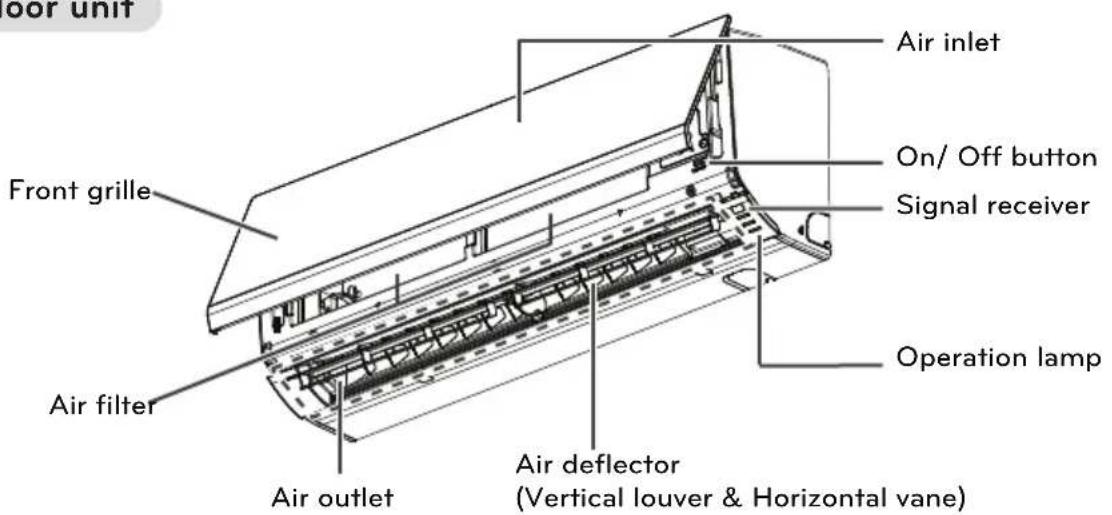 door unit Front grille Air filter Air outlet Air inlet On/ Off button Signal receiver Operation lamp Air deflector (Vertical louver & Horizontal vane)