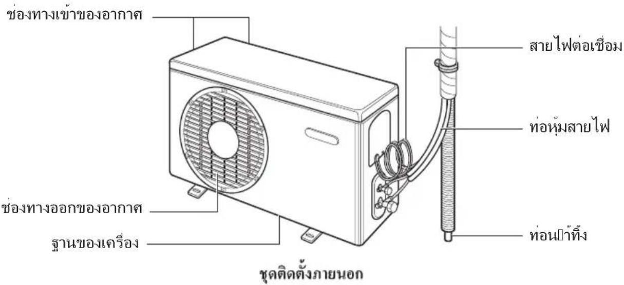 ช่องทางเข้าของอากาศ ช่องทางออกของอากาศ ฐานของเครื่อง ชุดติดตั้งภายนอก สายไฟต่อเชื่อม ท่อนหุ้มสายไฟ ท่อนパーチิ่ง
