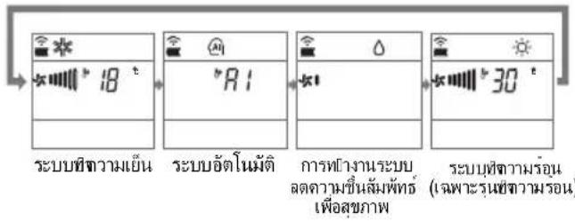ระบบซีความเย็น ระบบอัตโนผัติ การทํางานระบบ ลดความชื่นล้มพัทธ์ เพื่อสุขภาพ ระบบที่ความร้อน (เจพระรุนซ์ความร้อน)