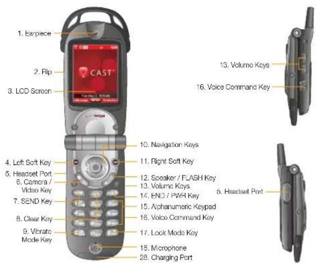 1. Earpiece 2. Flip 3. LCD Screen CAST+ 13. Volume Keys 16. Voice Command Key 4. Left Soft Key 5. Headset Port 6. Camera / Video Key 7. SEND Key 9. Clear Key 9. Vibrate Mode Key 10. Navigation Keys 11. Right Soft Key 12. Speaker / FLASH Key 13. Volume Keys 14. END / PWR Key 15. Alphanumeric Keypad 16. Voice Command Key 17. Lock Mode Key 18. Microphone 28. Charging Port