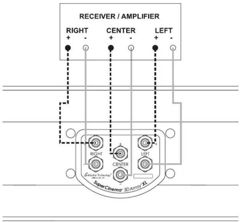 RECEIVER / AMPLIFIER RIGHT + - CENTER + - LEFT Géderia Technology (1000x, 42.12) SuperCinema® 3D Array® XL