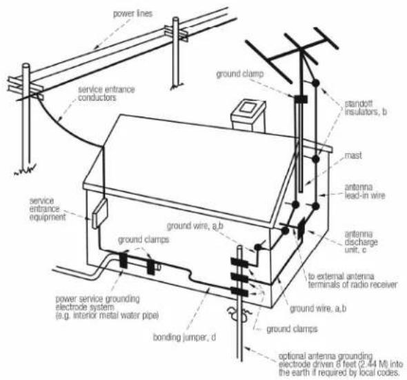 Parasound ZoneMaster 12 - OUTDOOR ANTENNA GROUNDING - 1