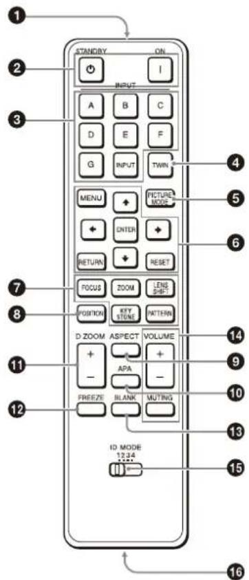 1 2 3 STANDBY ON INPUT A B C D E F G INPUT TWIN MENU ENTER RETURN RESET FOCUS ZOOM LENS POSITION KEY STONE PATTERN D ZOOM ASPECT VOLUME + - APA - FREEZE BLANK MUTTING ID MODE 12:34 15 16 4 5 6 7 8 9 10 11 12