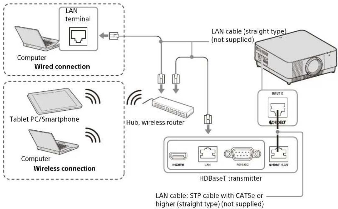 SONY VPL-FHZ131 - Connecting to a network equipment (using an HDBaseT terminal) - 1