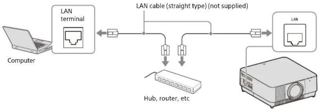 SONY VPL-FHZ131 - Using a LAN terminal - 1