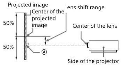 Projected image 50% Center of the projected image Lens shift range 50% Center of the lens 50% Side of the projector