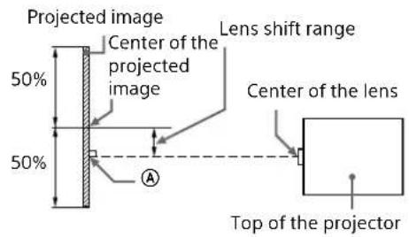Projected image 50% Center of the projected image 50% Lens shift range Center of the lens Top of the projector
