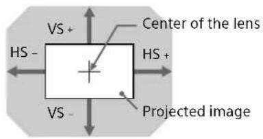 VS+ HS- Center of the lens HS+ VS- Projected image