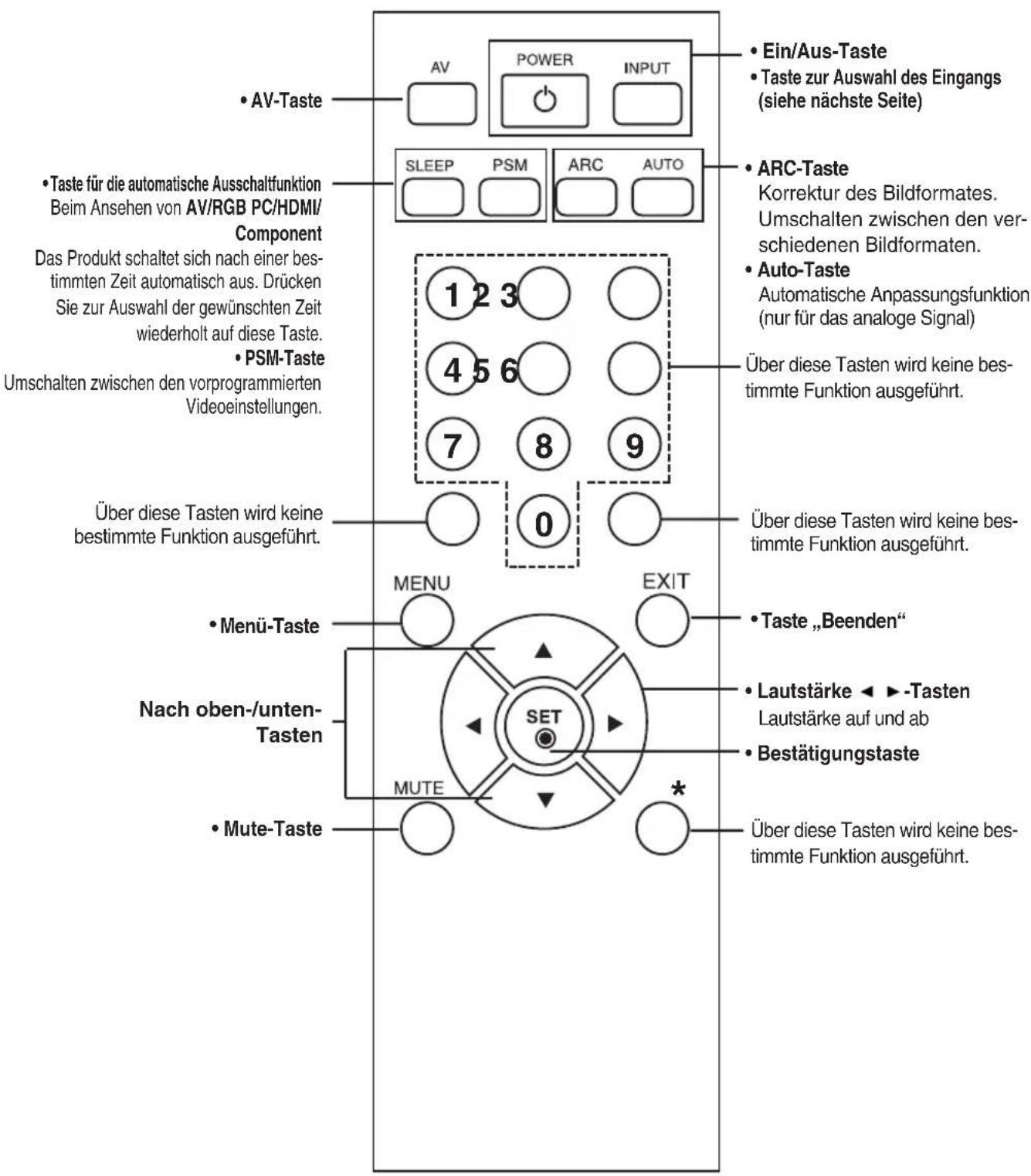 LG M4224F - Bezeichnung der Tasten auf der Fernbedienung - 1