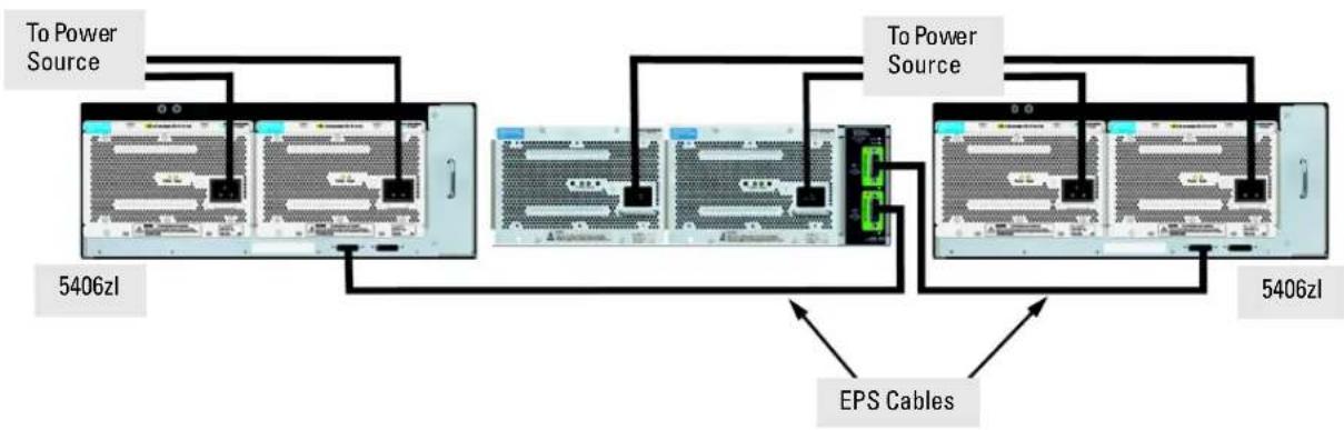 HP ProCurve 5400zl - Power Supply Shelf LEDs - 3