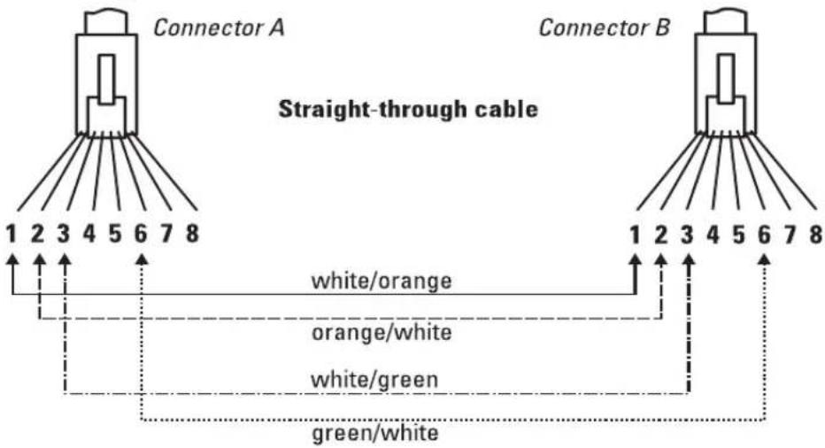 Connector A 1 2 3 4 5 6 7 8 Straight-through cable Connector B white/orange orange/white white/green green/white