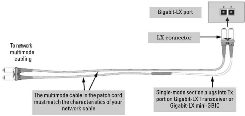 To network multimode cabling The multimode cable in the patch cord must match the characteristics of your network cable Gigabit-LX port LX connector Single-mode section plugs into Tx port on Gigabit-LX Transceiver or Gigabit-LX mini-GBIC