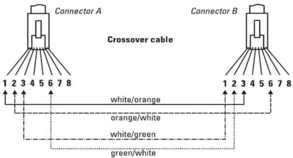 Connector A Crossover cable 1 2 3 4 5 6 7 8 white/orange Connector B 1 2 3 4 5 6 7 8 orange/white white/green green/white