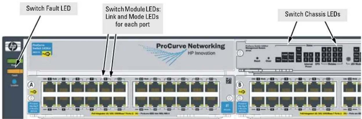 Switch Fault LED Switch Module LEDs: Link and Mode LEDs for each port Switch Chassis LEDs ProCurve Networking HP Innovation ProCurve Switch 1000/4 Management Module senses Status Reset Close Internal Power EPS Modules LED Mode A B C D E F G H I J K L M N O P Q R S T U V W X Y Z 31 21 Full Integrated 10, 150, 200MHz F Ports (1, 20, 30) Ports are IEEE Auto HSS, 168.0.0