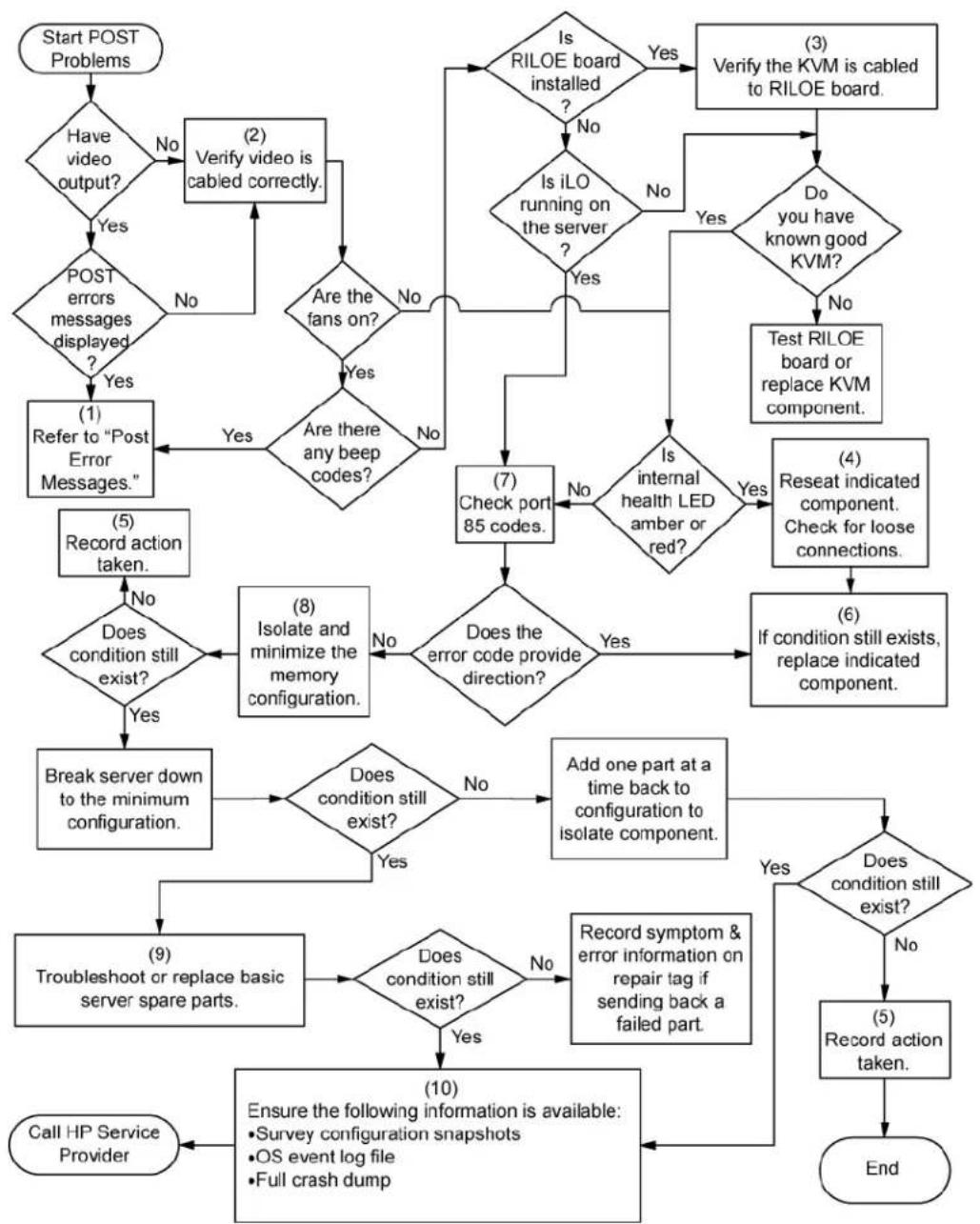 HP ProLiant DL585 G5 - POST problems flowchart - 1