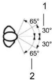 65° 1 30° 30° 65° 2
