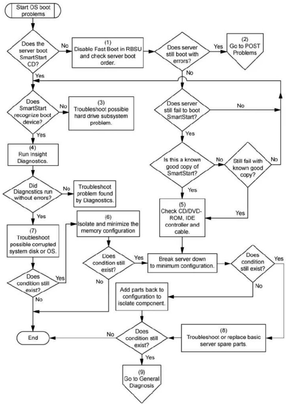 HP ProLiant DL585 G6 - OS boot problems flowchart - 1
