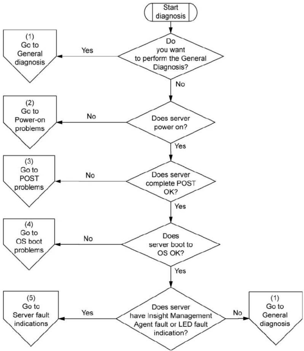 HP ProLiant DL585 G6 - Start diagnosis flowchart - 1