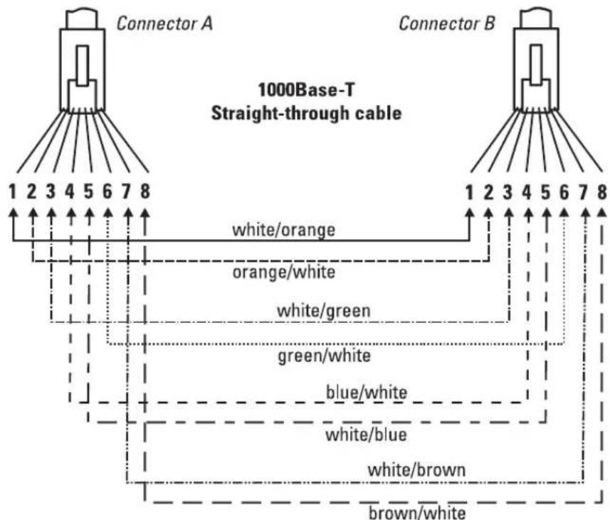 Connector A 1 2 3 4 5 6 7 8 1 2 3 4 5 6 7 8 1 2 3 4 5 6 7 8 1000Base-T Straight-through cable White/orange orange/white white/green green/white blue/white white/blue white/brown brown/white