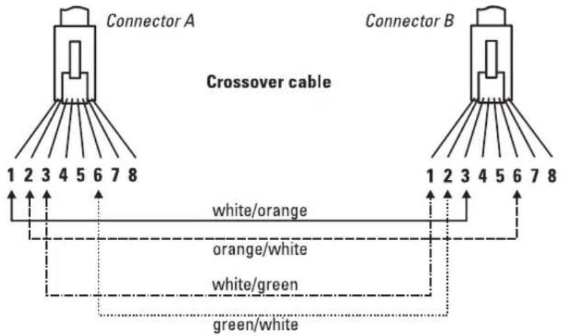 Connector A 1 2 3 4 5 6 7 8 Crossover cable Connector B white/orange orange/white white/green green/white