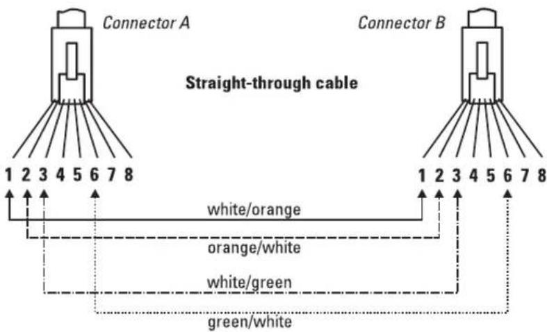 Connector A 1 2 3 4 5 6 7 8 Straight-through cable Connector B 1 2 3 4 5 6 7 8 white/orange orange/white white/green green/white