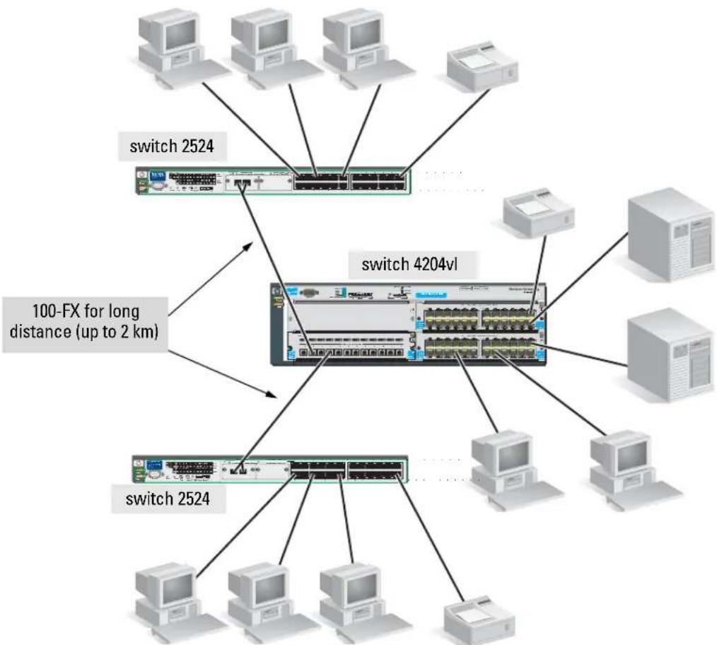 HP ProCurve 4200vl - Example Network Topologies - 2