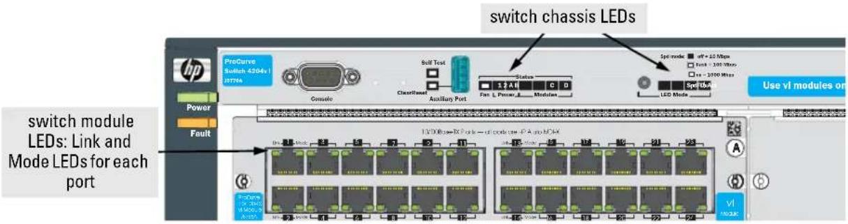 Switch chassis LEDs ProCurve Switch A204s I 28776s Console Soft Test Cleanliness Auxiliary Port Status 1.2 A C D Spot mode vff = 12 Mbps Tank = 300 Mbps Max = 3000 Mbps Spot Mode LED Mode Use vi modules on Switch module LEDs: Link and Mode LEDs for each port