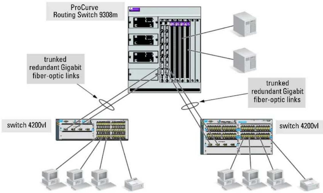 HP ProCurve 4200vl - Example Network Topologies - 3